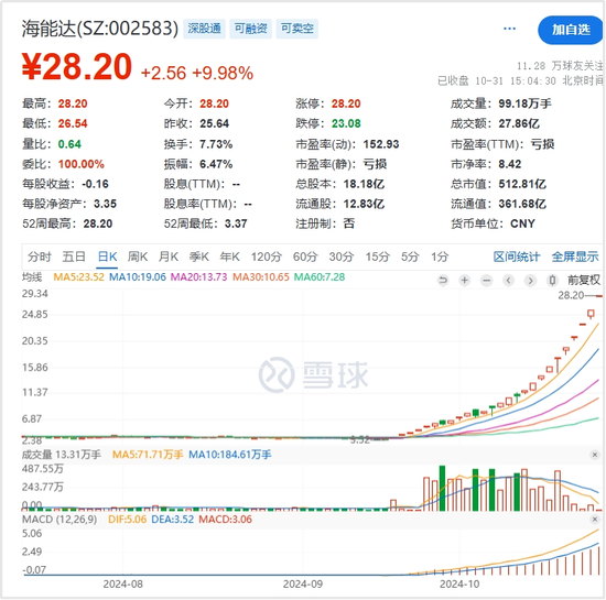 股价一月涨7倍！股民痴迷海能达，免费入职当卧底