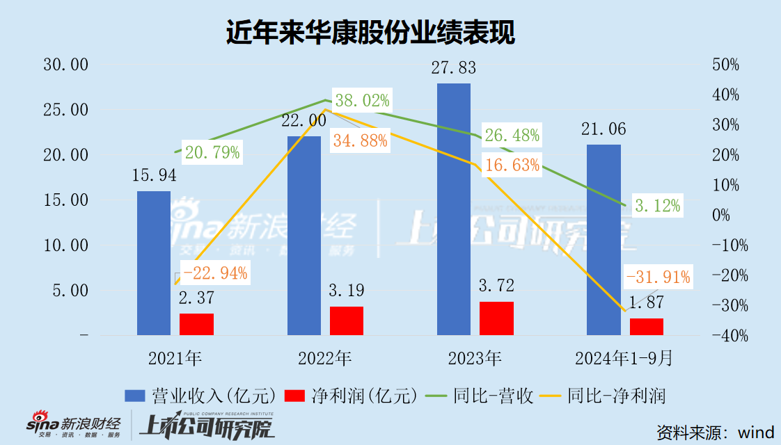 华康股份三季度净利润“大变脸” 收购标的实控人与龙佰集团关系密切