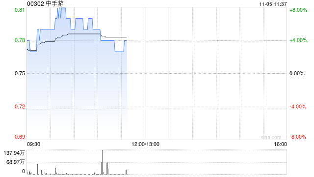 中手游现涨超5% 最新开放世界新游《仙剑世界》定档1月9日正式上线