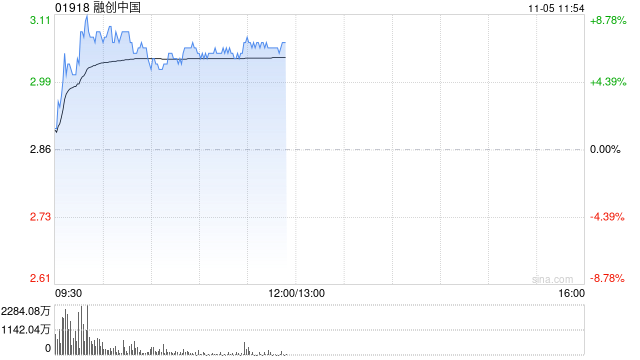 内房股早盘集体走高 融创中国涨超5%富力地产涨逾4%