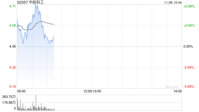 中航科工现涨逾5% 机构指公司覆盖航空完整产业链的平台型布局