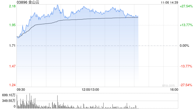 金山云早盘大涨逾26% AI赋能云计算新一轮发展