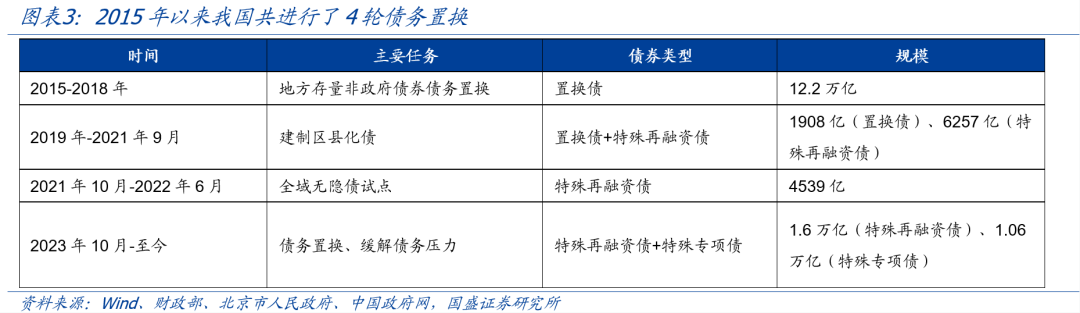 全面复盘史上4轮化债