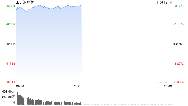 早盘：道指飙升1200点 三大股指均创盘中历史新高