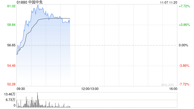 中国中免早盘涨超5% 与越南IPP集团签署合作备忘录