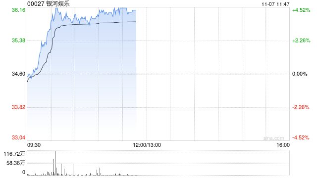 银河娱乐早盘涨近4% 第三季经调整EBITDA同比增长6%至29亿港元