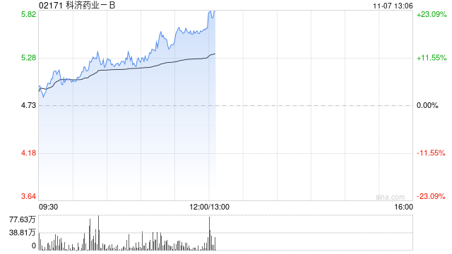 科济药业-B早盘涨逾11% CT0590临床数据表现亮眼