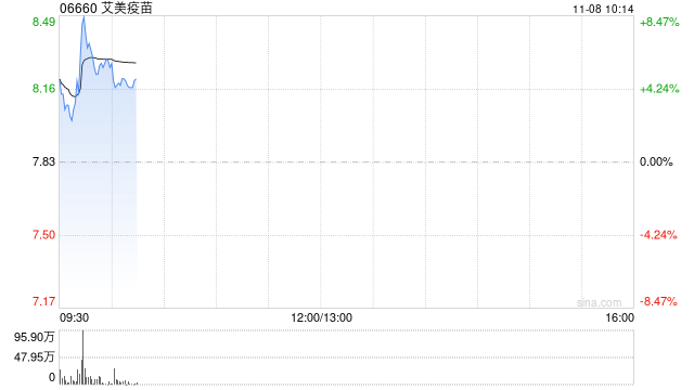 艾美疫苗盘中拉升逾8% 迭代工艺高效价人二倍体狂犬疫苗申报临床