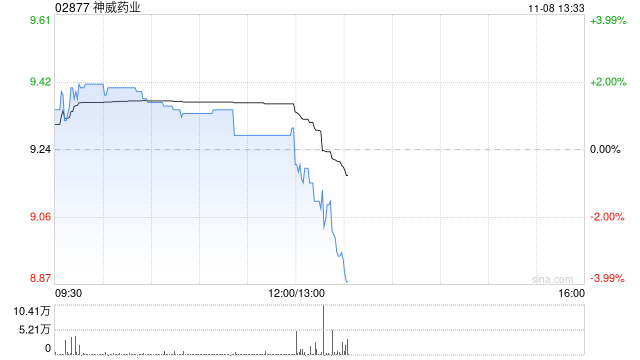 神威药业前三季度营业额28.87亿元 同比减少16.9%