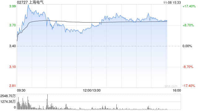 上海电气午后涨超8% 近期收购发那科机器人50%股权