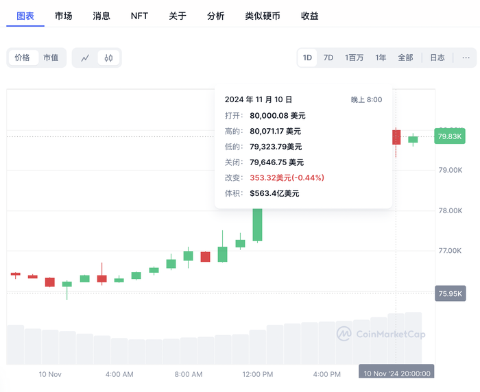 比特币历史性站上8万美元，相关ETF净流入资金暴涨